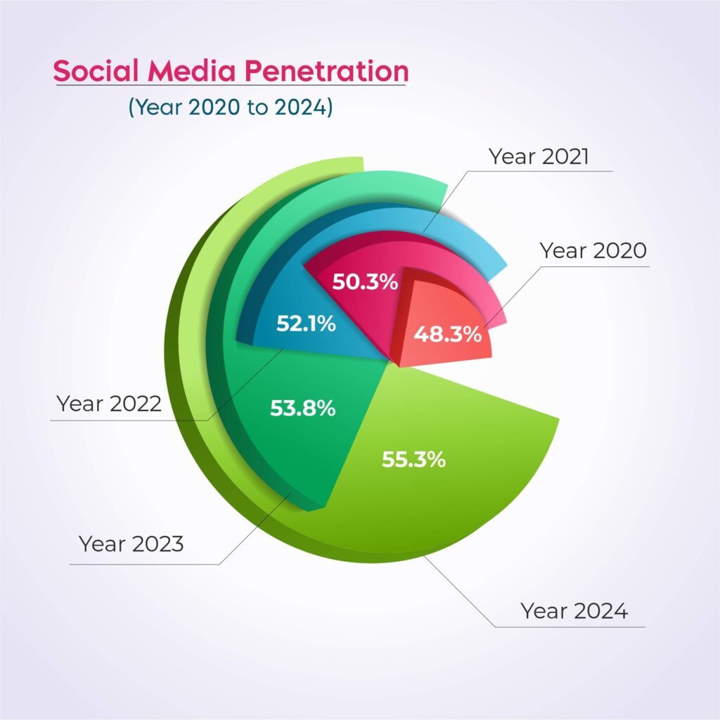 Social-Media-Penetration