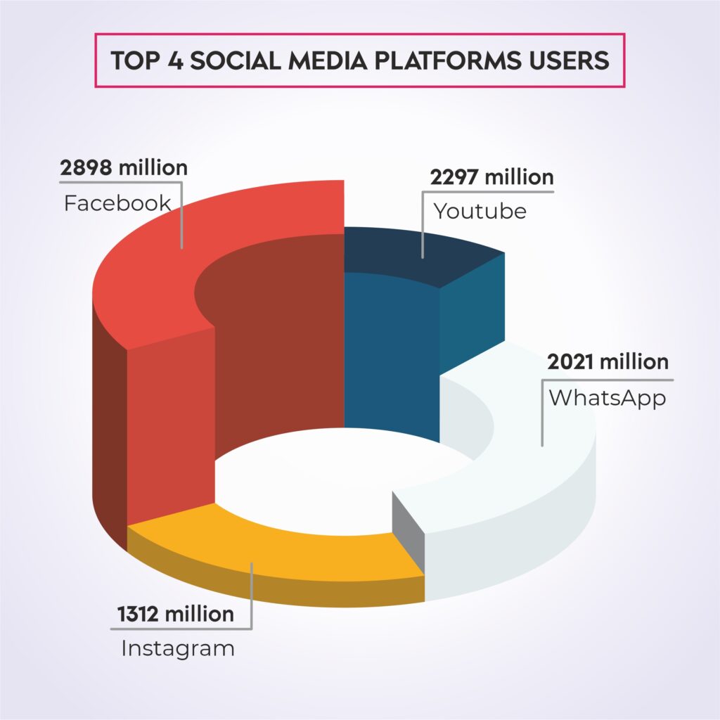 Top 4 Social Media Platforms Users