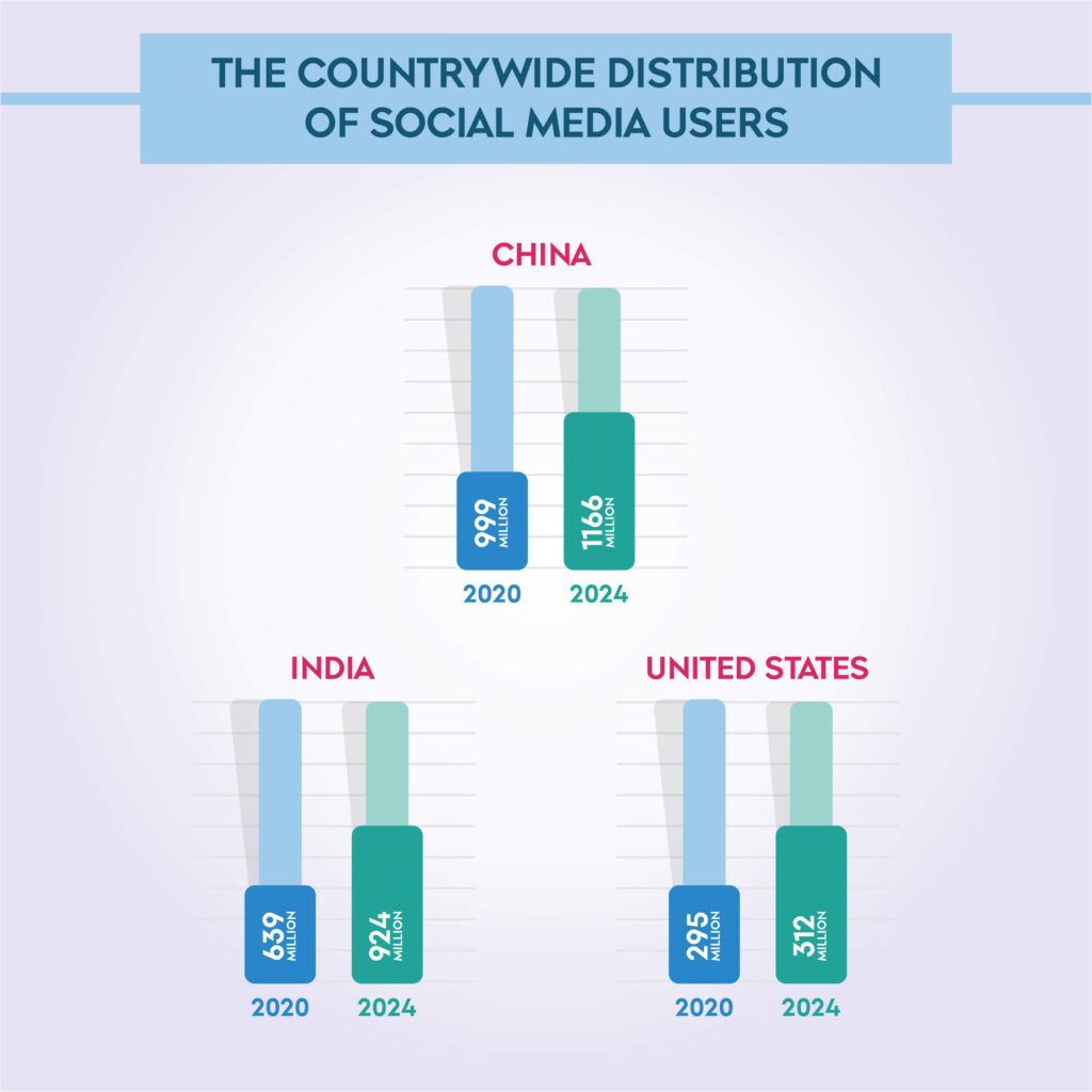 countrywide-distribution-of-Social-media-users-2
