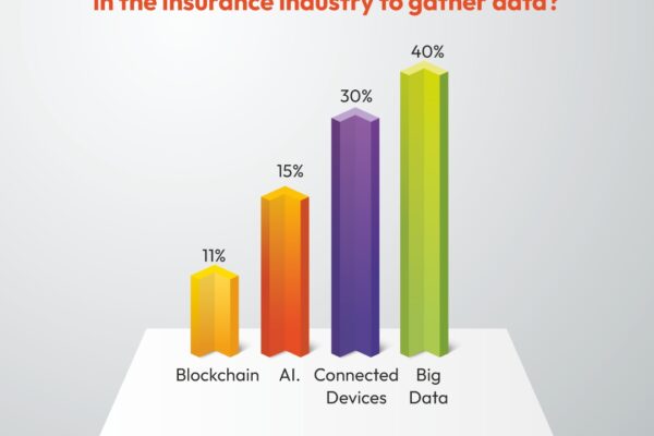 How Blockchain is impacting Insurance sector